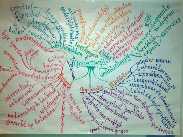 Mindmap De Waaier